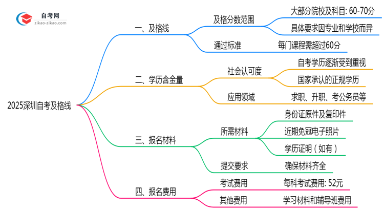 2025深圳自考及格线:各科目分数要求(60分稳过?)思维导图