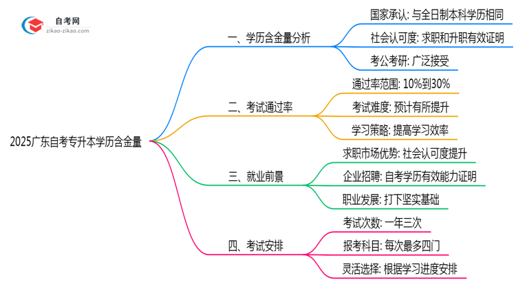 2025广东自考专升本学历含金量：考公/考研认可度实测（官方认证）思维导图