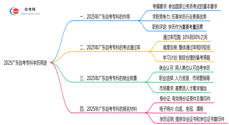 2025广东自考专科学历用途:考编/落户/职称全适用(超全攻略)思维导图