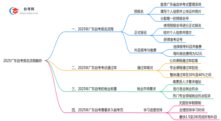 2025广东自考报名流程解析:3步完成注册(附官方指南)思维导图
