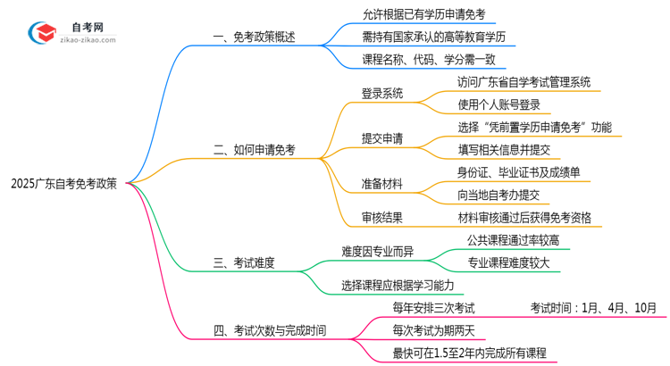 2025广东自考免考政策:这5类科目可申请(附操作教程)思维导图