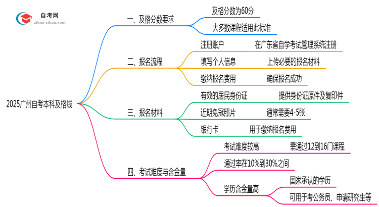 2025广州自考本科及格线:各科目分数要求(60分稳过?)思维导图