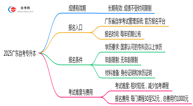 2025广东自考专升本成绩有效期延长至X年?官方解读思维导图
