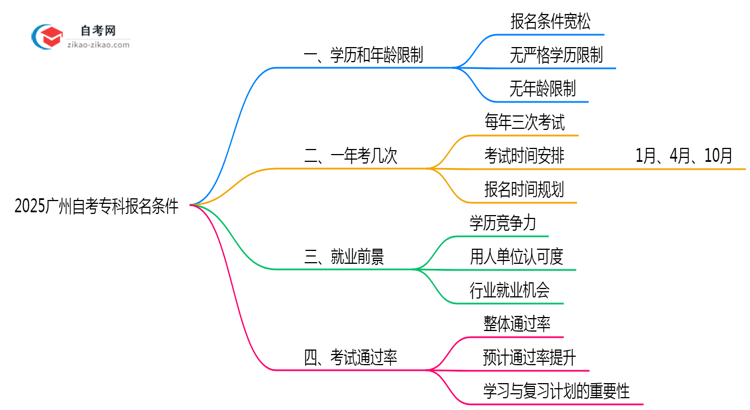 2025广州自考专科报名条件:学历/年龄限制全解读(最新要求)思维导图
