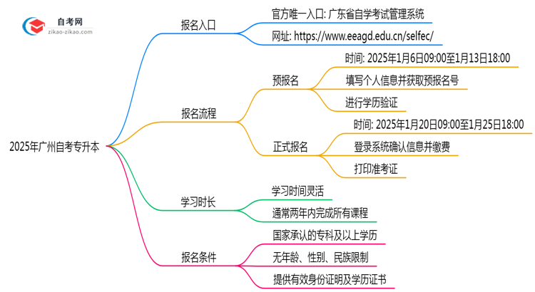 2025广州自考专升本报名入口:官方唯一通道(附操作图解)思维导图