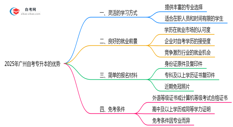2025广州自考专升本5大优势:为什么超30万人选择?思维导图