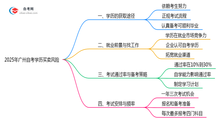 2025广州自考学历买卖风险:官方严打新政(零容忍!)思维导图
