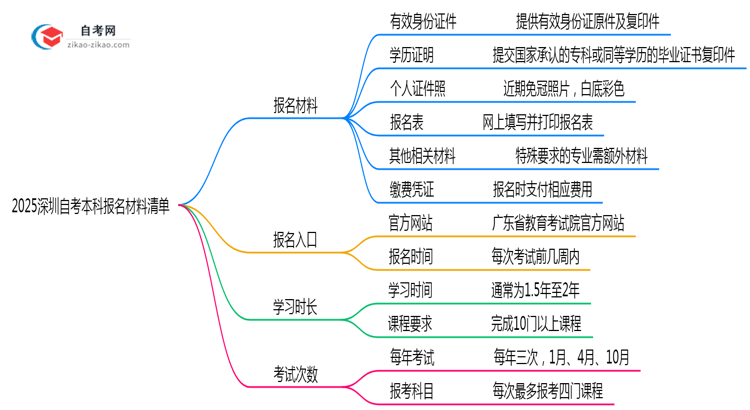 2025深圳自考本科报名材料清单:6样证件缺一不可(速存)思维导图