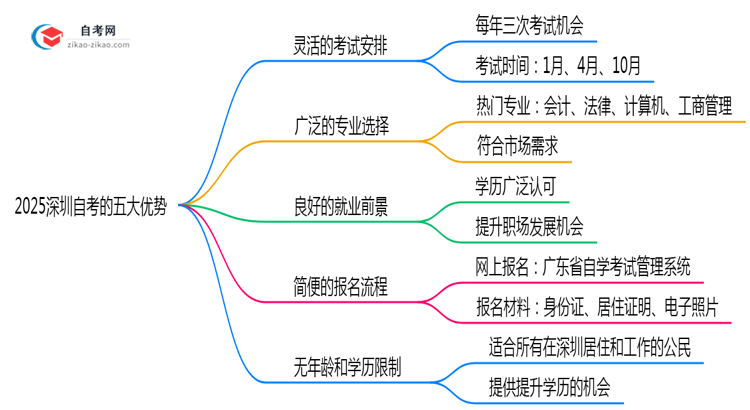 2025深圳自考5大优势：为什么超30万人选择？思维导图