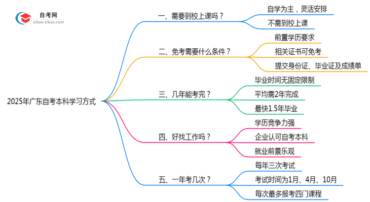 2025广东自考本科必须到校上课?官方学习方式说明(附政策)思维导图