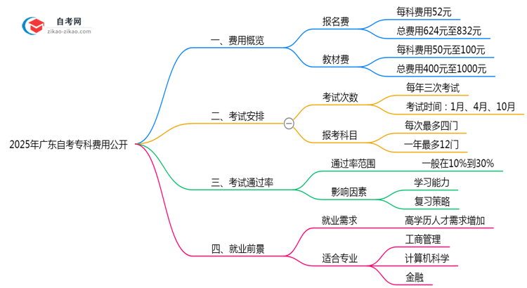 2025广东自考专科费用公开:报名费+教材费明细(避坑必看)思维导图