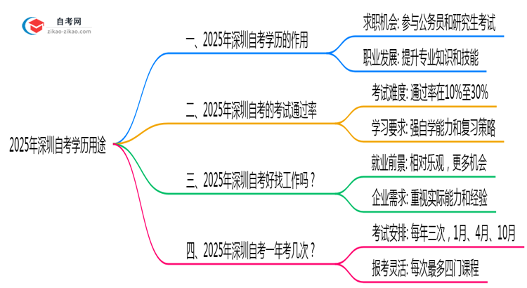 2025深圳自考学历用途:考编/落户/职称全适用(超全攻略)思维导图