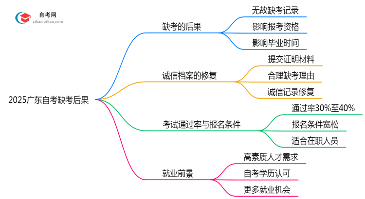 2025广东自考缺考后果:成绩作废/延迟毕业?(新规必读)思维导图