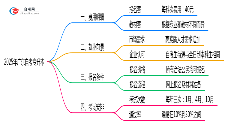 2025广东自考专升本费用公开:报名费+教材费明细(避坑必看)思维导图