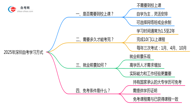 2025深圳自考必须到校上课?官方学习方式说明(附政策)思维导图