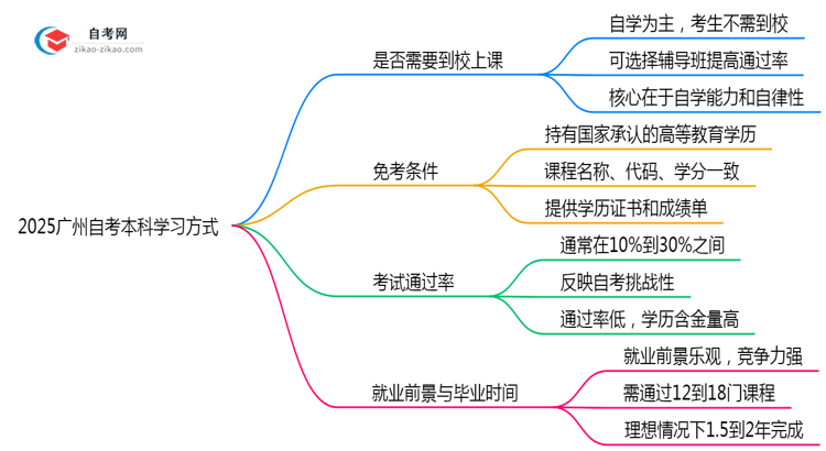 2025广州自考本科必须到校上课?官方学习方式说明(附政策)思维导图