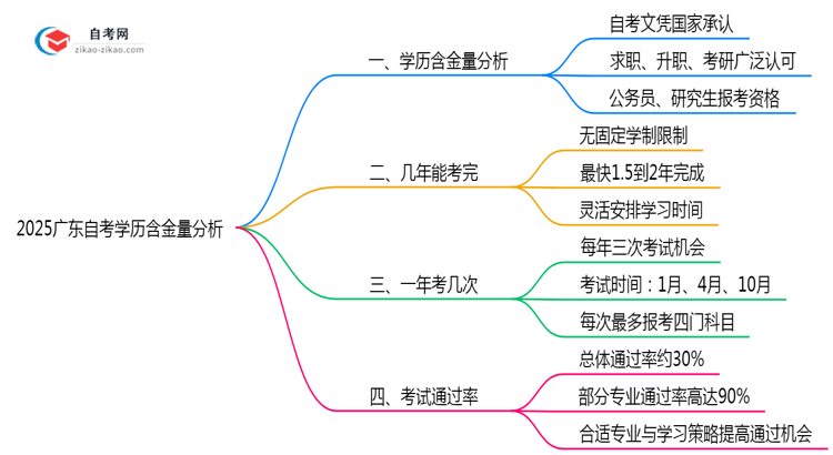 2025广东自考学历含金量：考公/考研认可度实测（官方认证）思维导图