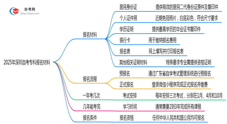 2025深圳自考专科报名材料清单：6样证件缺一不可（速存）思维导图