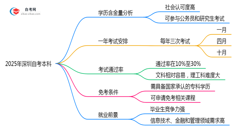 2025深圳自考本科学历含金量：考公/考研认可度实测（官方认证）思维导图