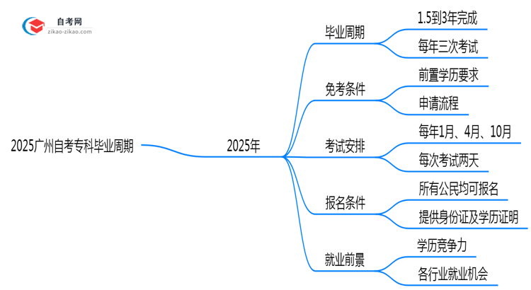 2025广州自考专科毕业周期:最快1.5年拿证?(新政答疑)思维导图