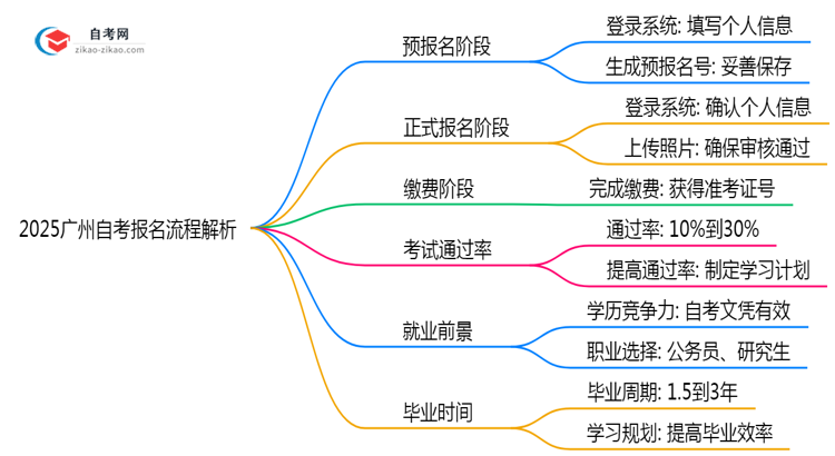2025广州自考报名流程解析:3步完成注册(附官方指南)思维导图