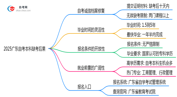 2025广东自考本科缺考后果：成绩作废/延迟毕业？（新规必读）思维导图