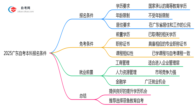 2025广东自考本科报名条件:学历/年龄限制全解读(最新要求)思维导图