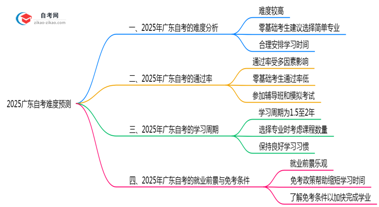 2025广东自考难度预测:零基础通过率+避坑指南(实测)思维导图