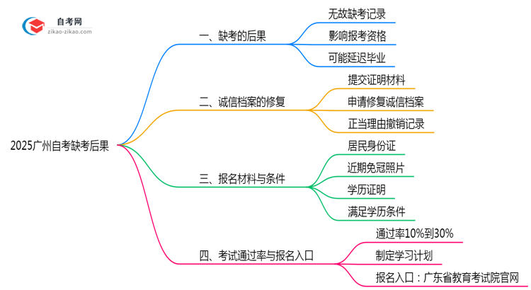 2025广州自考缺考后果:成绩作废/延迟毕业?(新规必读)思维导图