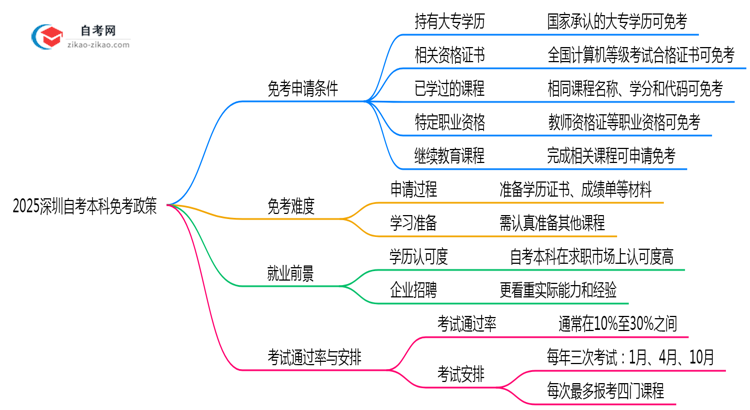 2025深圳自考本科免考政策：这5类科目可申请（附操作教程）思维导图