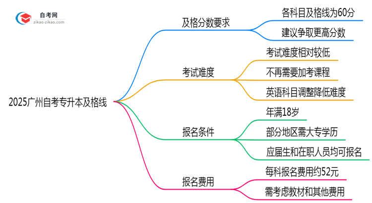 2025广州自考专升本及格线:各科目分数要求(60分稳过?)思维导图