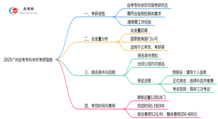 2025广州自考专科学历考研指南:院校限制+报考全流程)思维导图