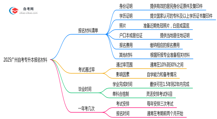 2025广州自考专升本报名材料清单:6样证件缺一不可(速存)思维导图