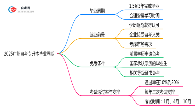 2025广州自考专升本毕业周期：最快1.5年拿证？（新政答疑）思维导图