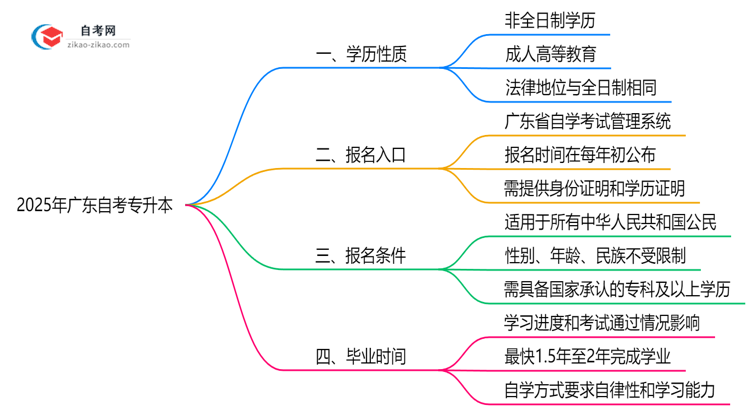 2025年广东自考专升本文凭属于全日制学历吗?思维导图