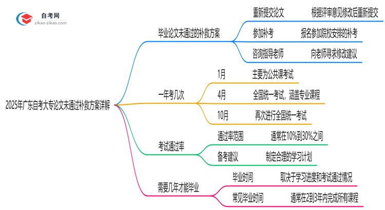 2025年广东自考大专论文未通过补救方案详解思维导图