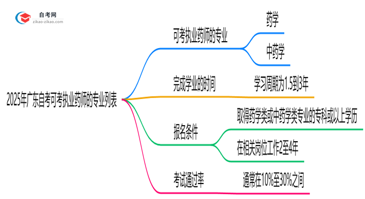 2025年广东自考可考执业药师的专业列表思维导图