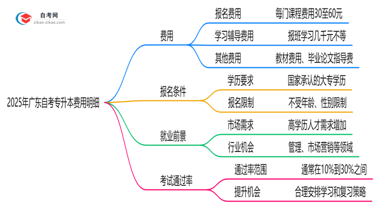 2025年广东自考专升本费用明细:总花费大概多少?思维导图
