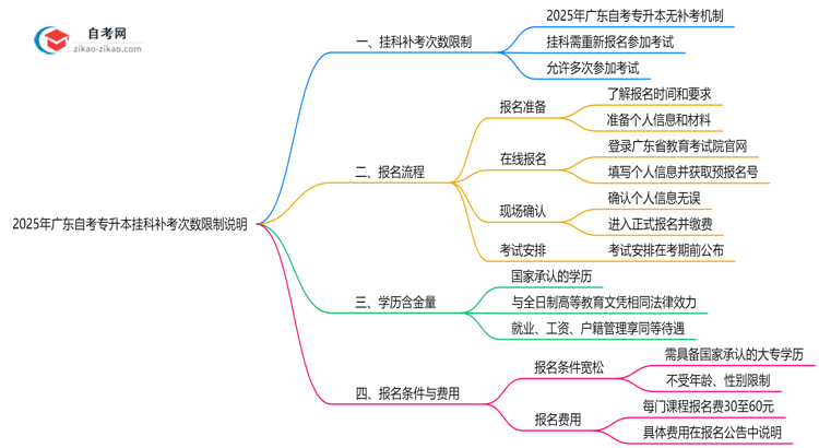2025年广东自考专升本挂科补考次数限制说明思维导图