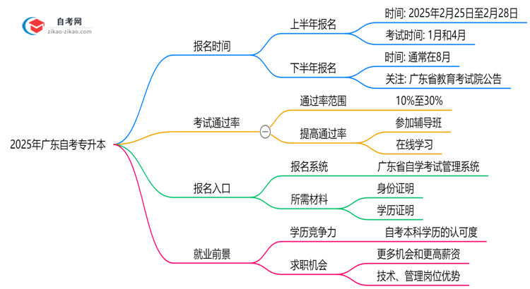 2025年广东自考专升本报名时间是否全年开放?思维导图