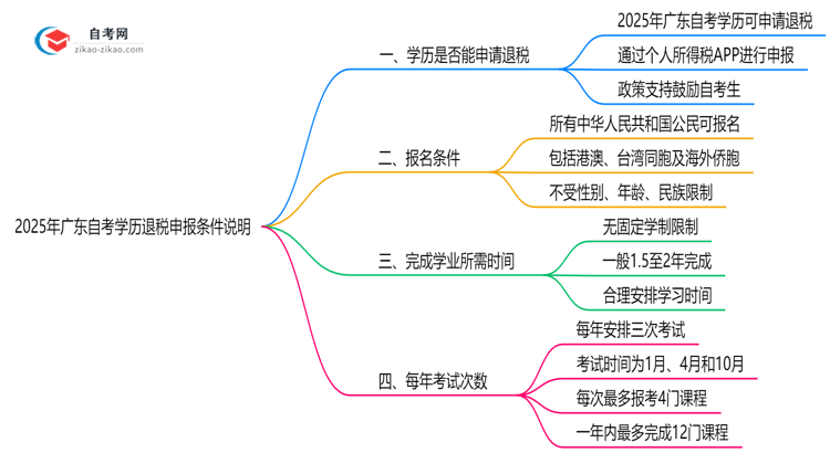2025年广东自考学历退税申报条件说明思维导图