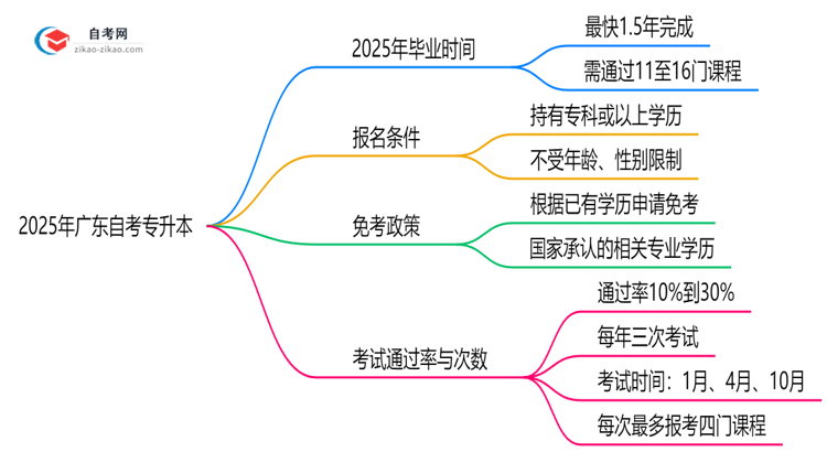 2025年广东自考专升本最快多久能考完?毕业时间预测思维导图
