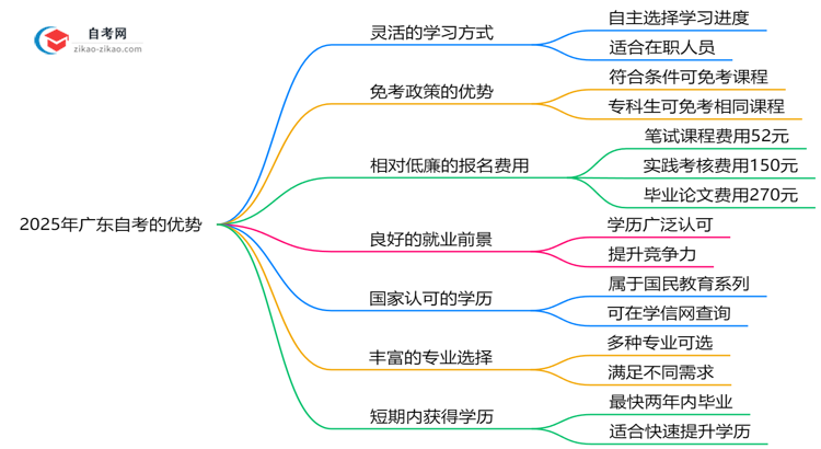 2025年广东自考7大优势对比其他学历提升方式思维导图