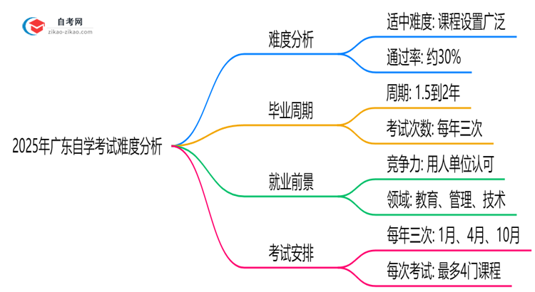 2025年广东自学考试难度分析：通过率有多少？思维导图