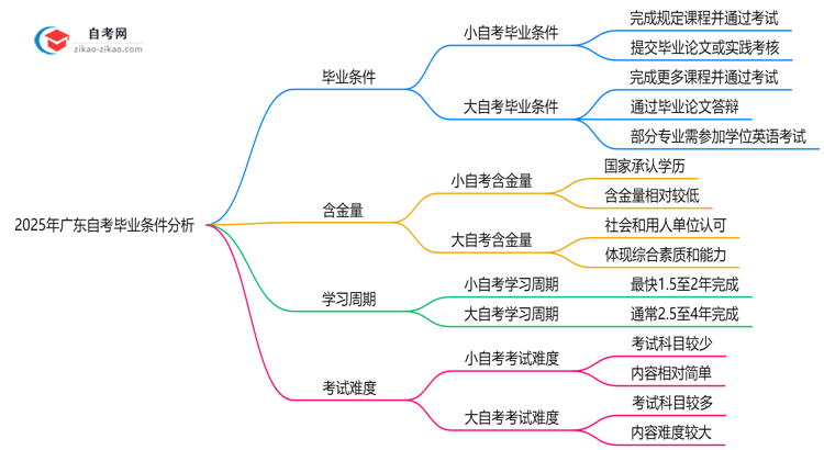 2025年广东大小自考毕业条件是否相同?思维导图