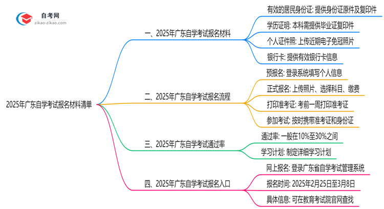 2025年广东自学考试报名材料清单(附文件模板)思维导图