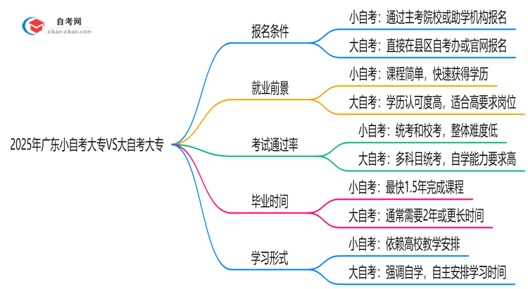 2025年广东小自考大专VS大自考大专:5大核心区别思维导图