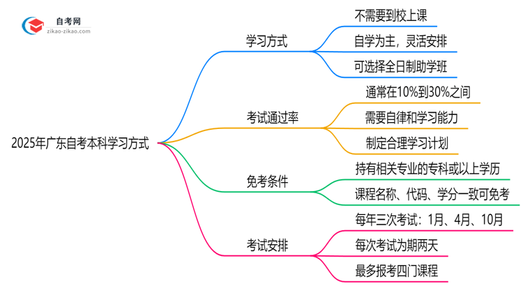 2025年广东自考本科需要到校上课吗？学习方式说明思维导图