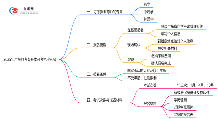 2025年广东自考专升本可考执业药师的专业列表思维导图