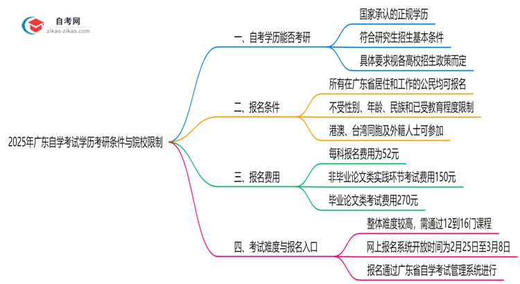 2025年广东自学考试学历考研条件与院校限制思维导图